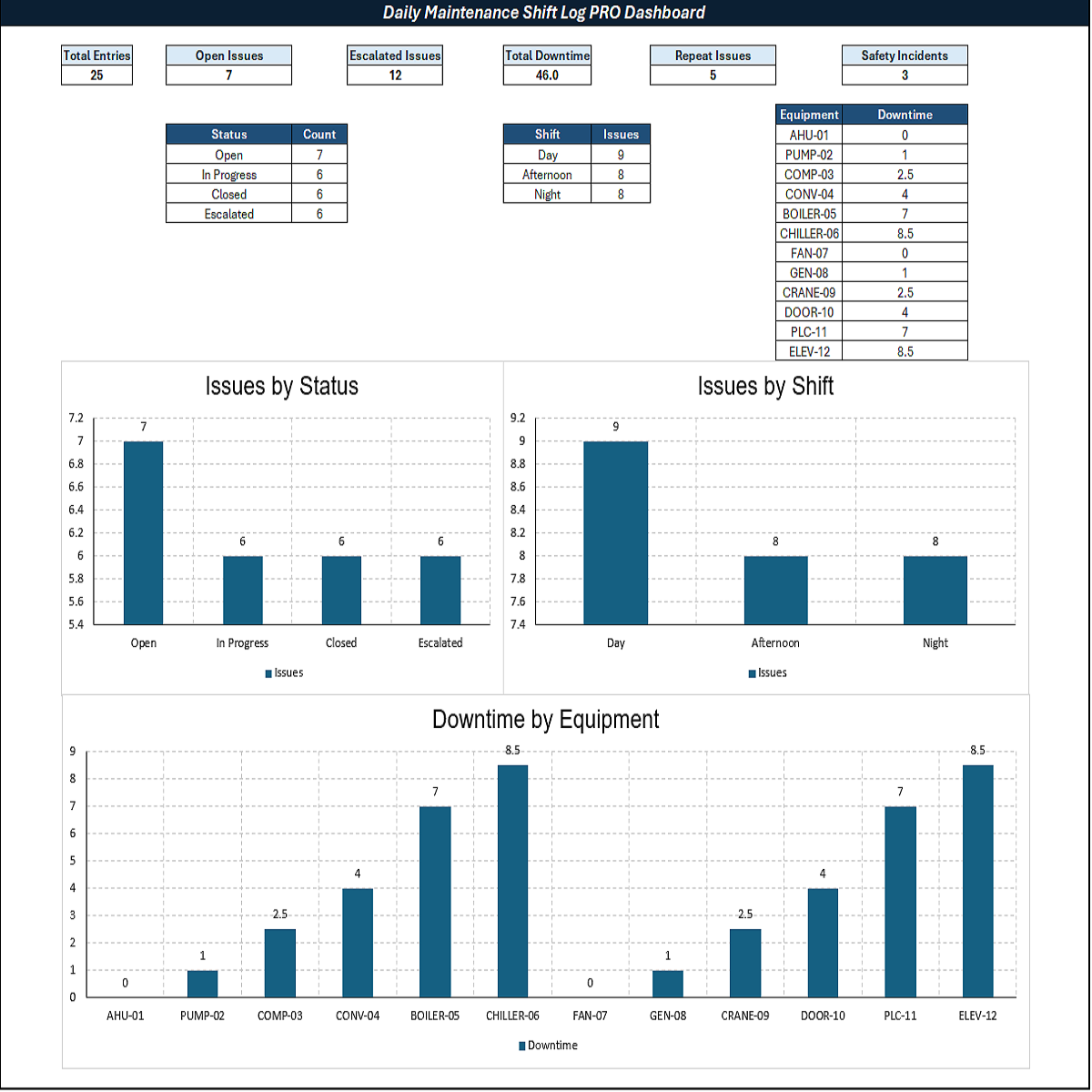 Daily Maintenance Shift Log dashboard screenshot