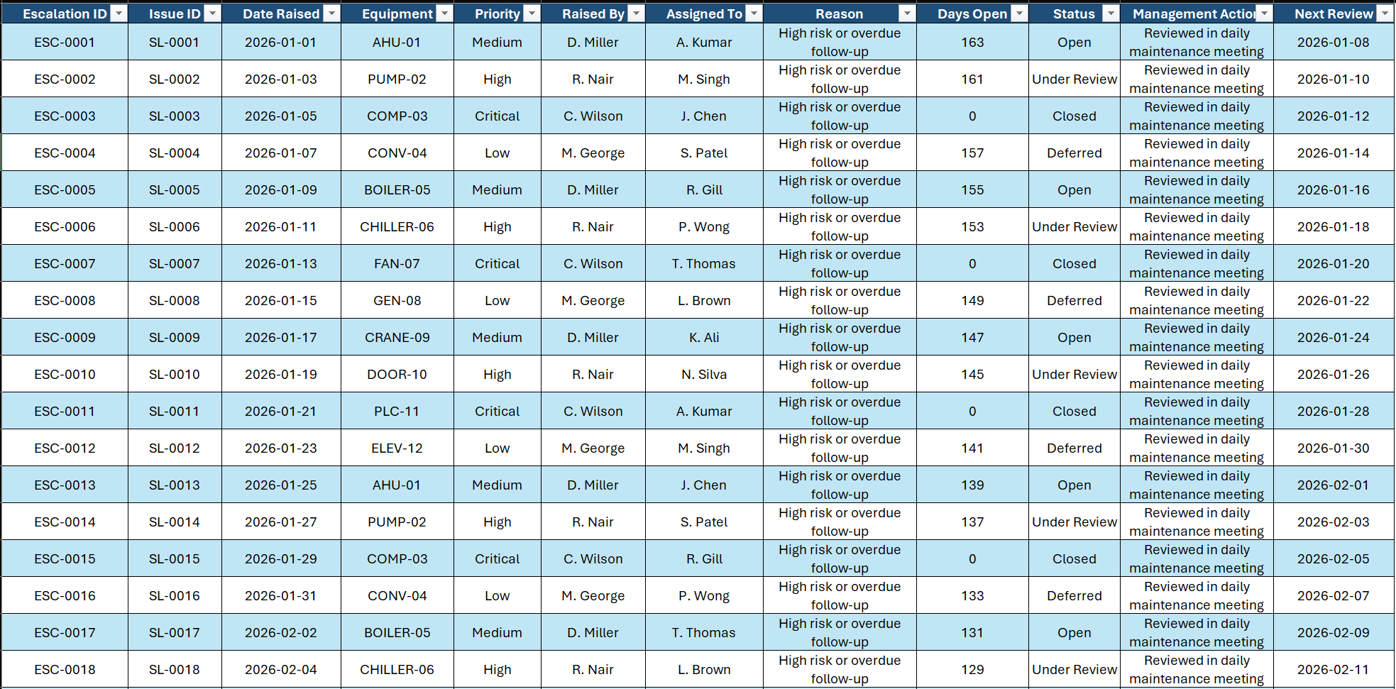Daily Maintenance Shift Log escalation tracker screenshot