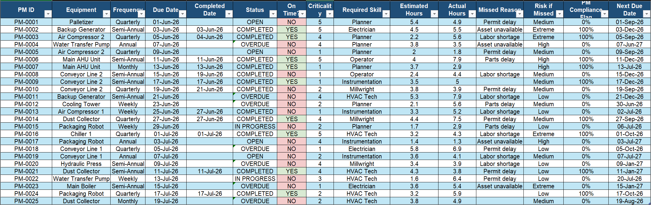 Maintenance KPI PM performance screenshot