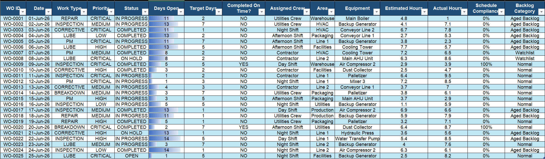 Maintenance KPI work order performance screenshot
