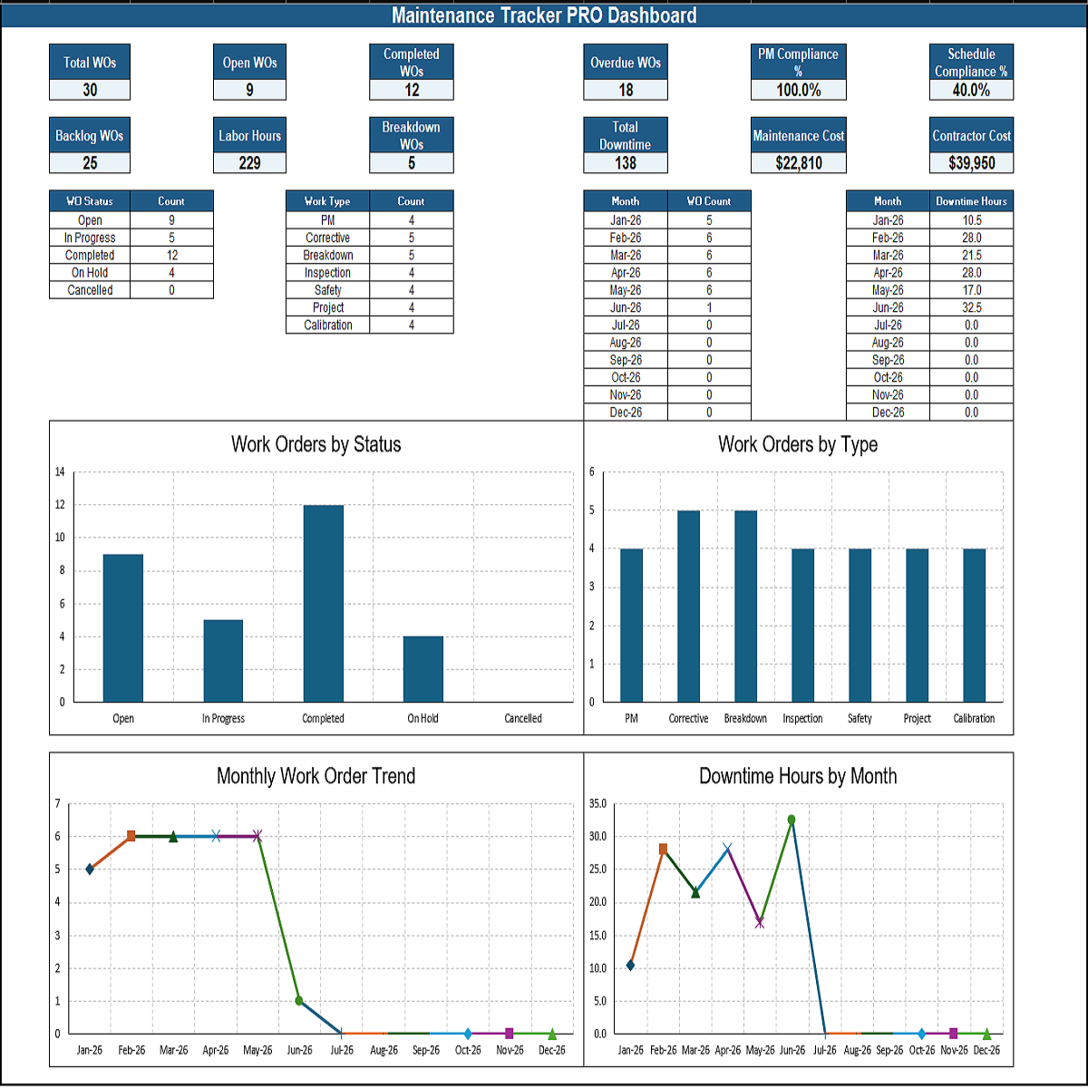 Maintenance Tracker dashboard screenshot