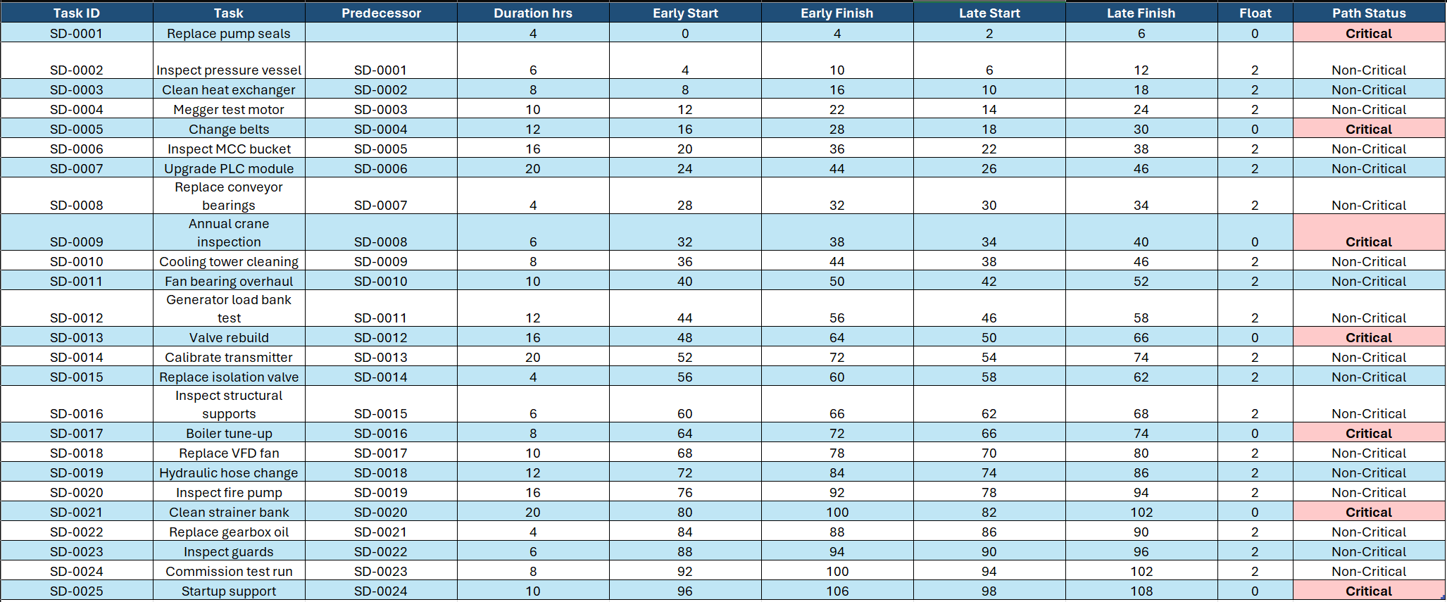 Shutdown Planner critical path screenshot