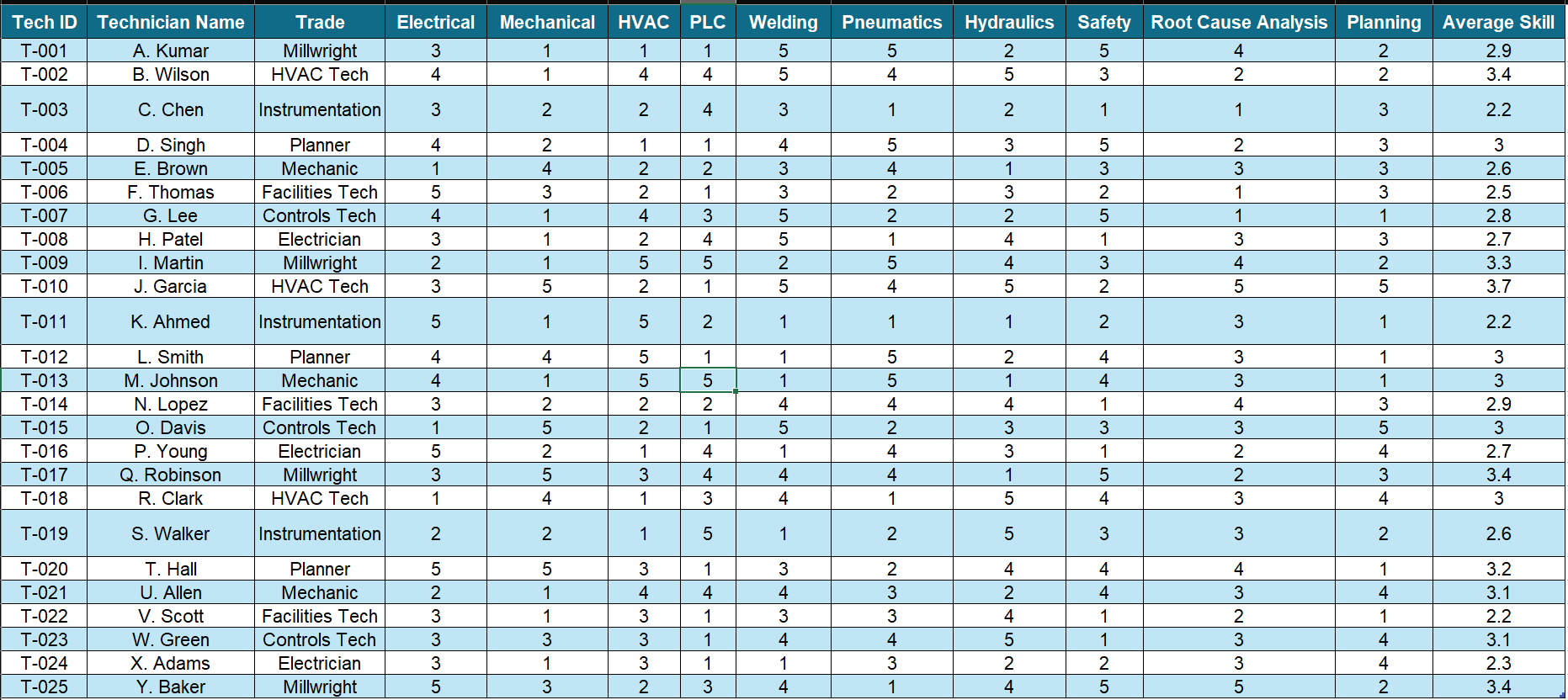 Technician Scheduler skill matrix screenshot